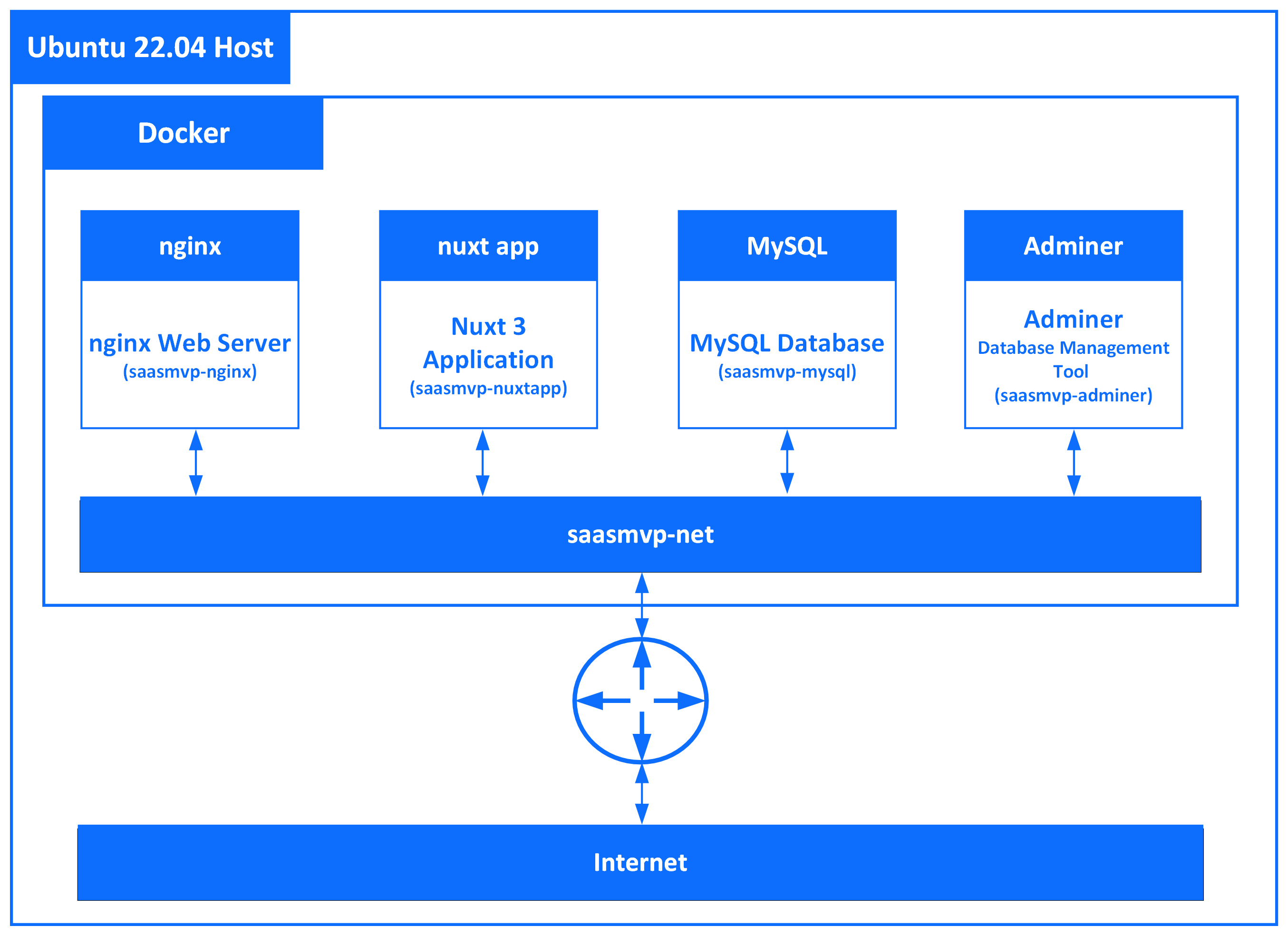 saasmvp production architecture